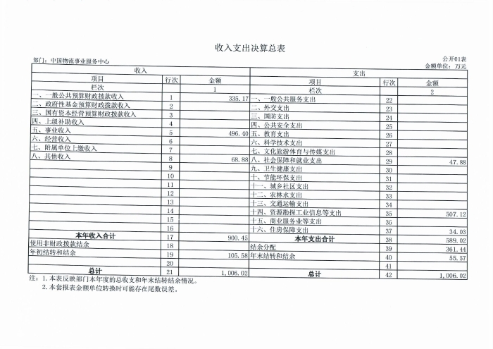中国物流事业服务中心2021 年度部门决算表_页面_1