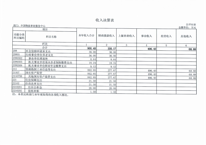 中国物流事业服务中心2021 年度部门决算表_页面_2