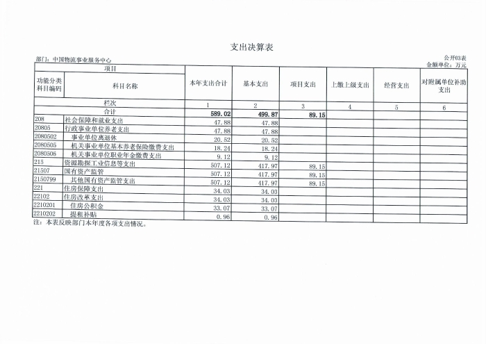 中国物流事业服务中心2021 年度部门决算表_页面_3